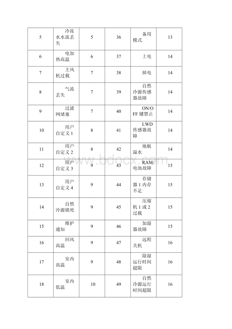 艾默生PEX精密空调故障告警和使用指南.docx_第2页