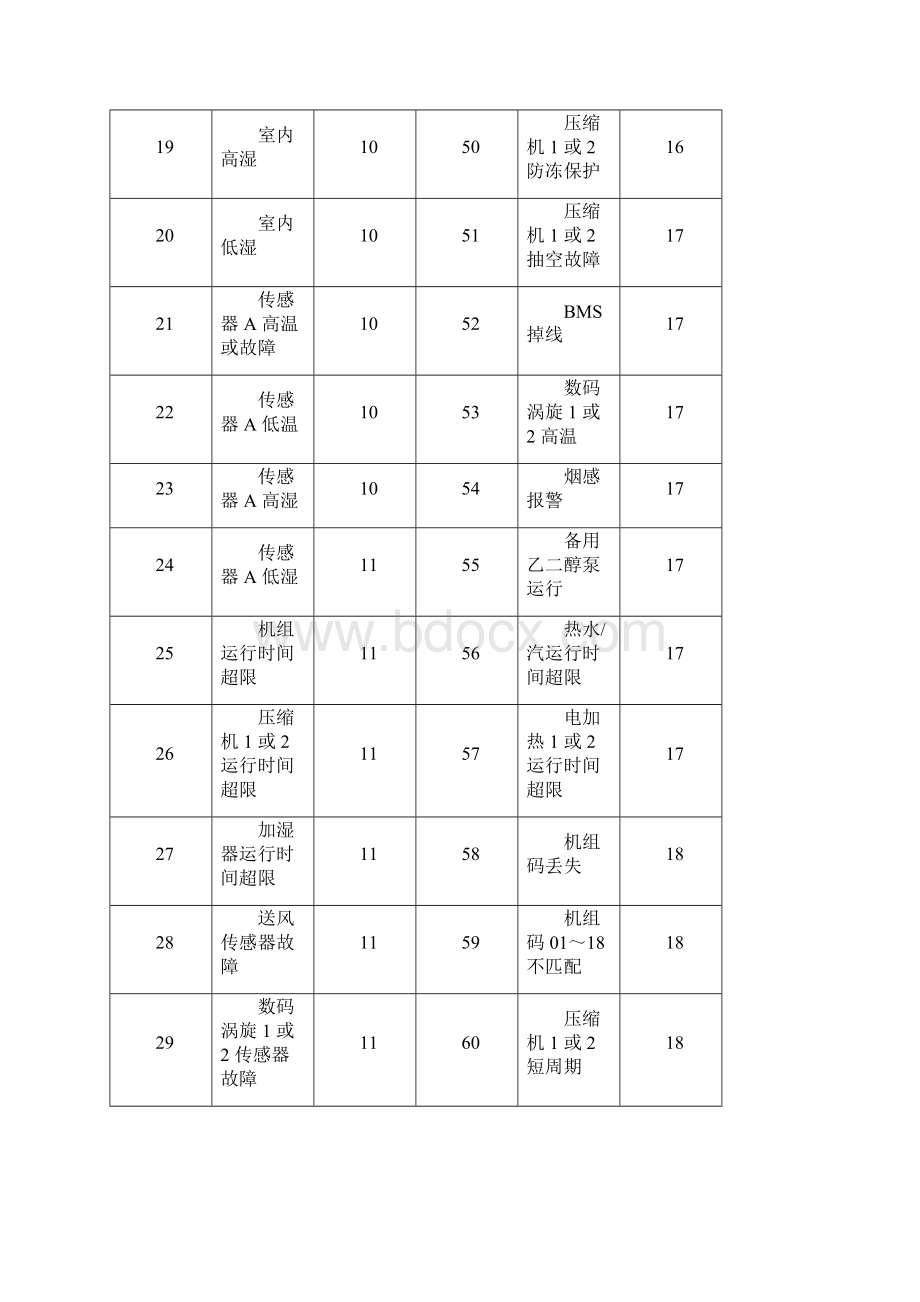 艾默生PEX精密空调故障告警和使用指南.docx_第3页