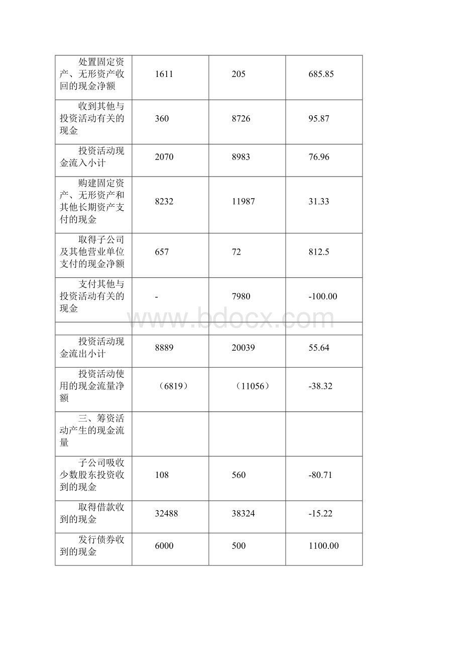 南方航空财务报表分析.docx_第3页