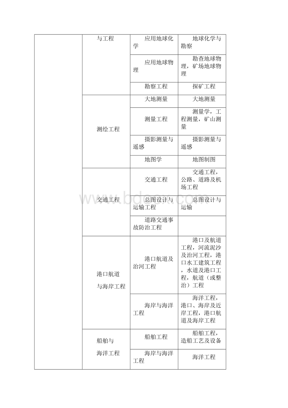 一建专业对照表DOC.docx_第3页