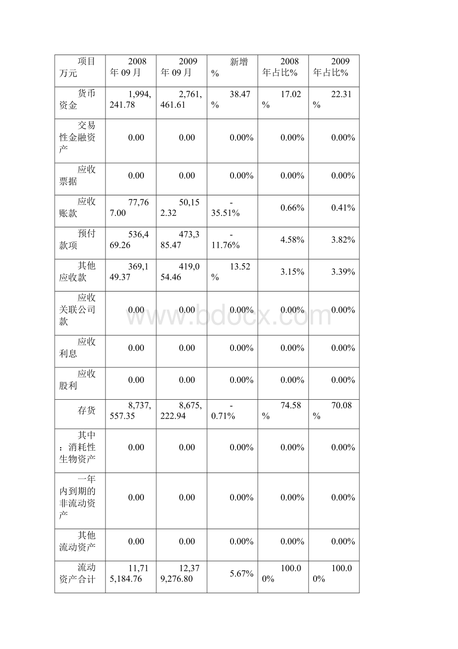 万科A财务报表综合分析.docx_第3页