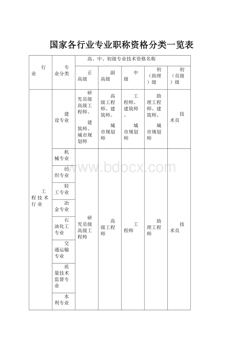 国家各行业专业职称资格分类一览表.docx_第1页