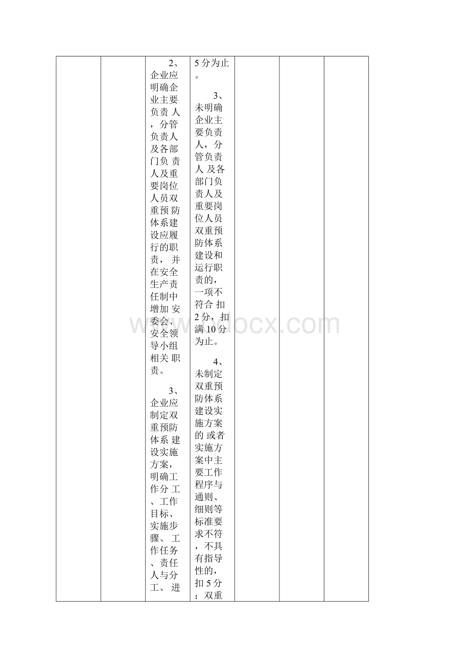 双重预防体系检查表.docx_第2页