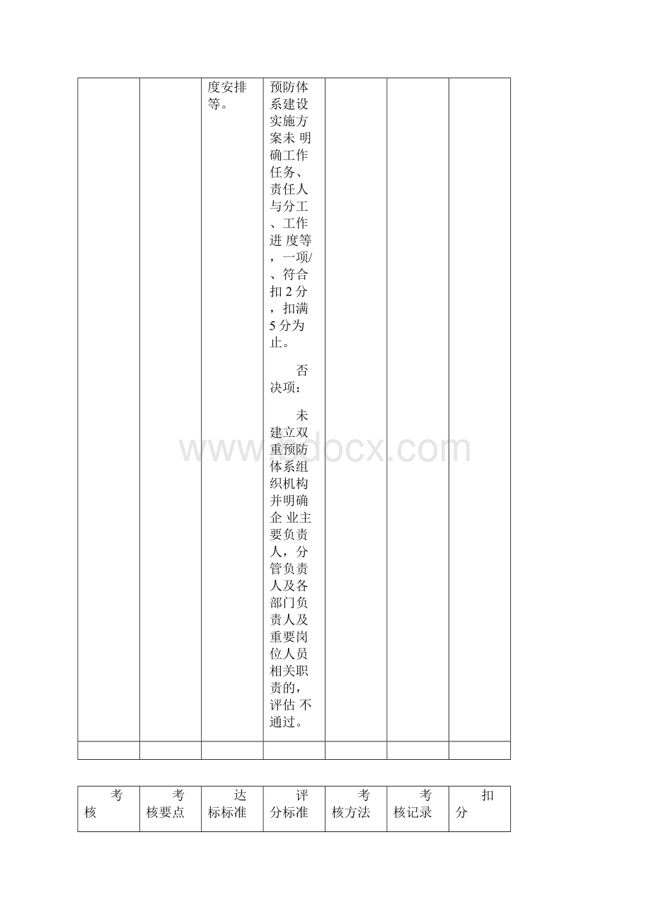 双重预防体系检查表.docx_第3页