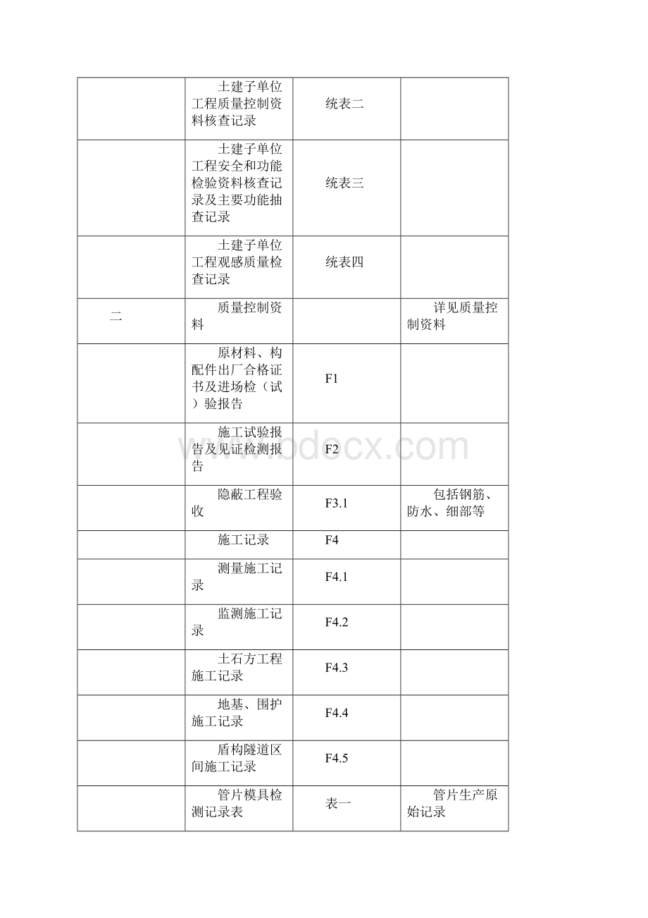 市轨道交通工程建设项目施工质量验收表格土建结构隧道工程3.docx_第2页