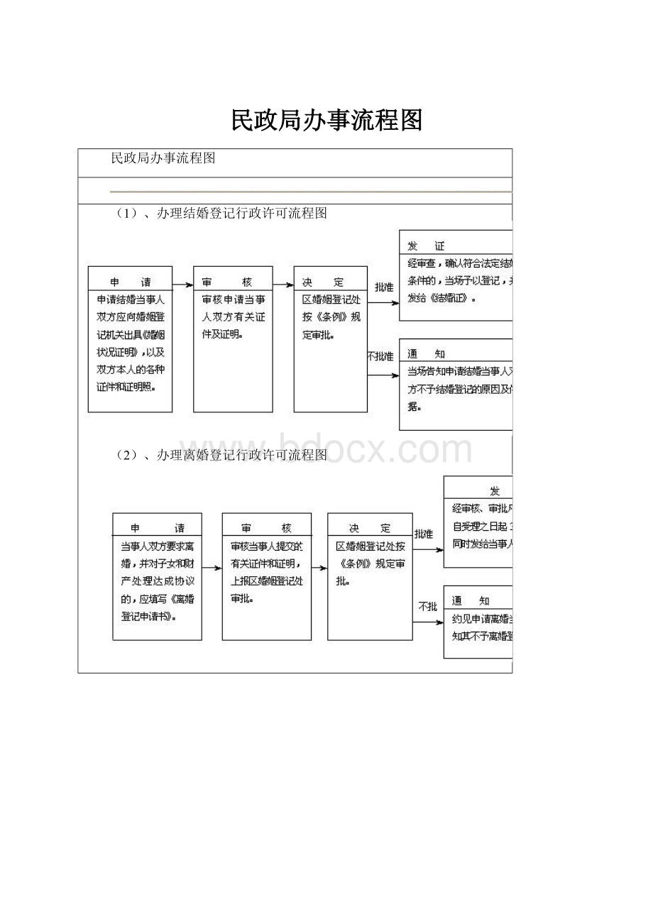 民政局办事流程图.docx_第1页