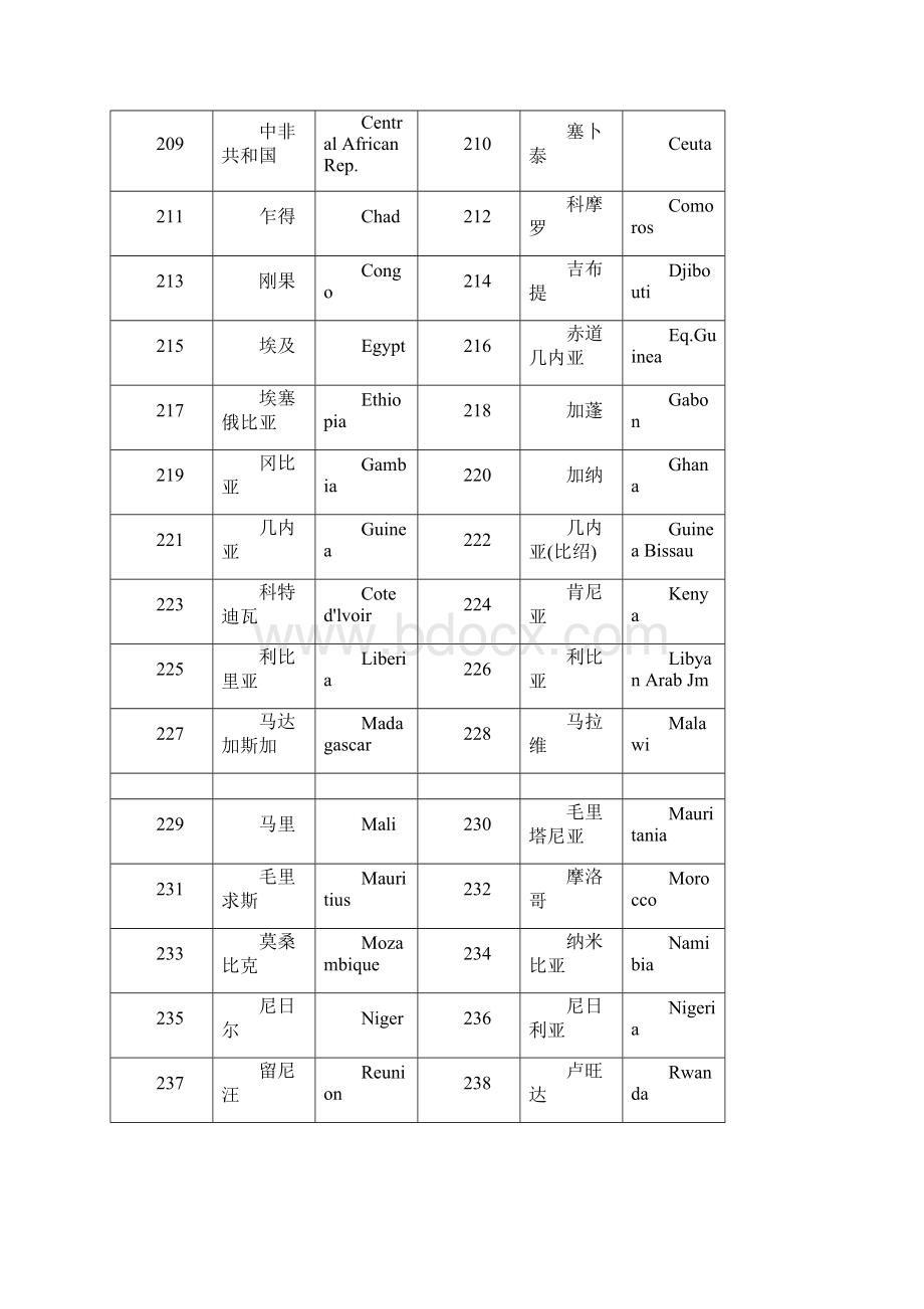 海运港口名称及代码汇编.docx_第3页