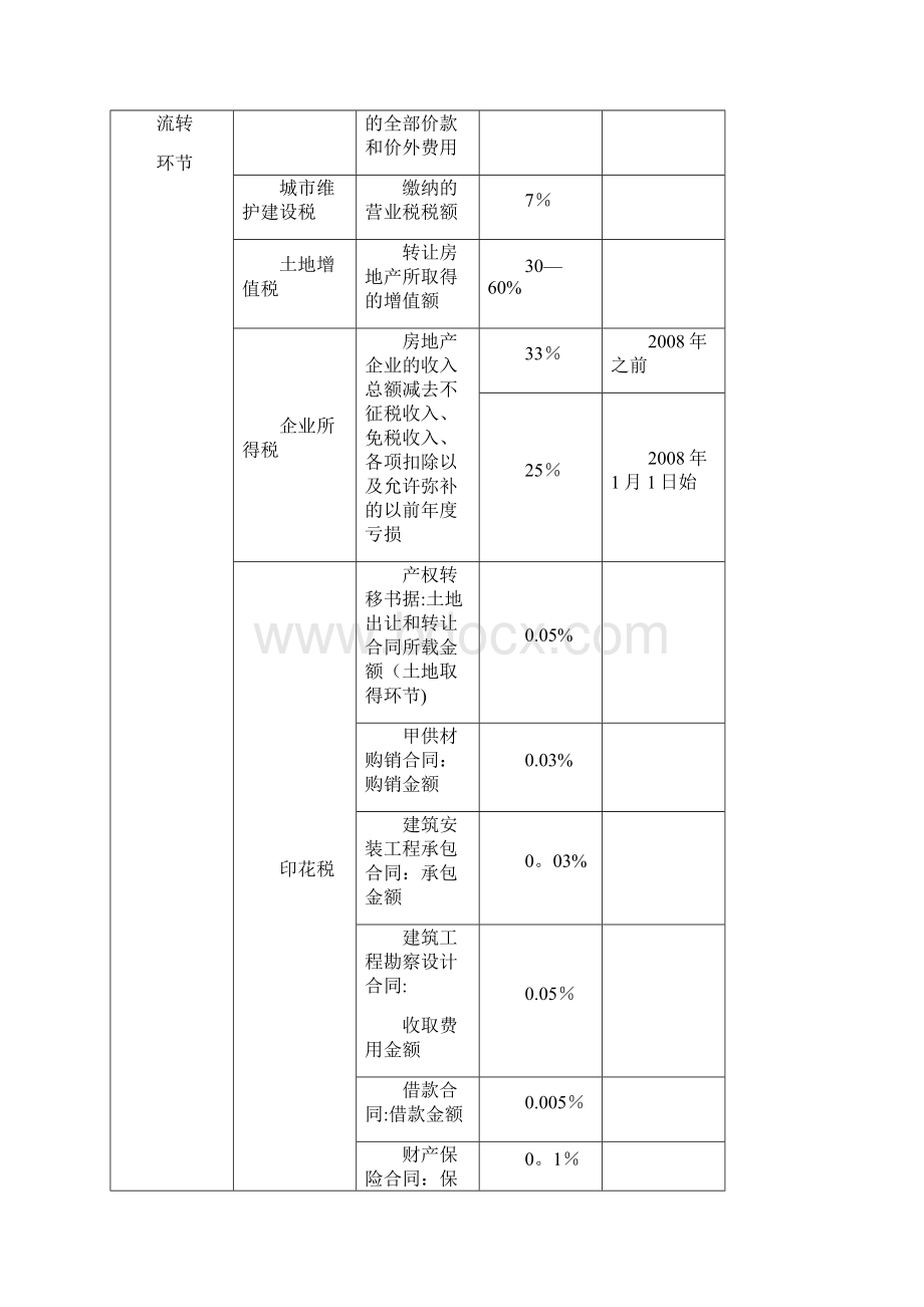 房地产业税负分析.docx_第2页