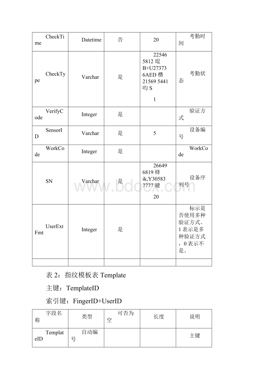 中控zktime考勤管理系统数据库表结构完整.docx_第2页