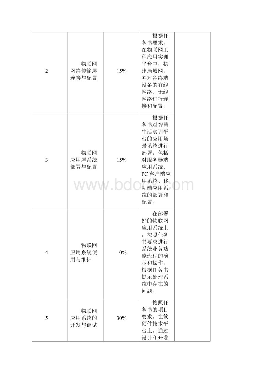 物联网技术应用与维护赛项技术文件.docx_第2页