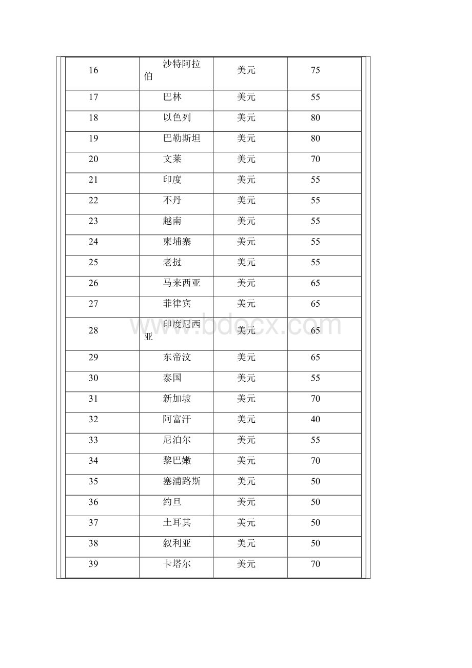 临时出国人员住宿费用标准.docx_第2页