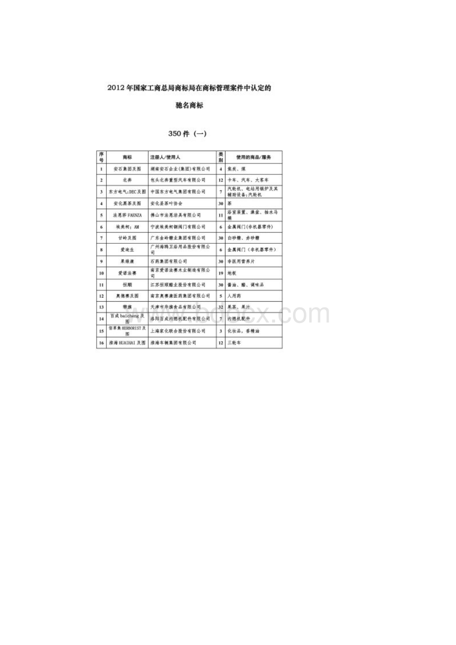 中国驰名商标名录最全最新.docx_第2页