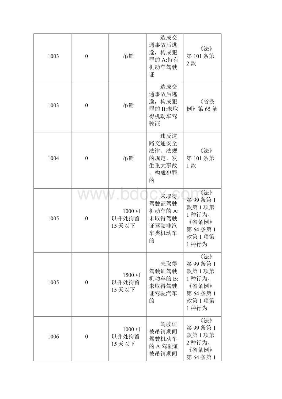 机动车违章代码查询.docx_第2页