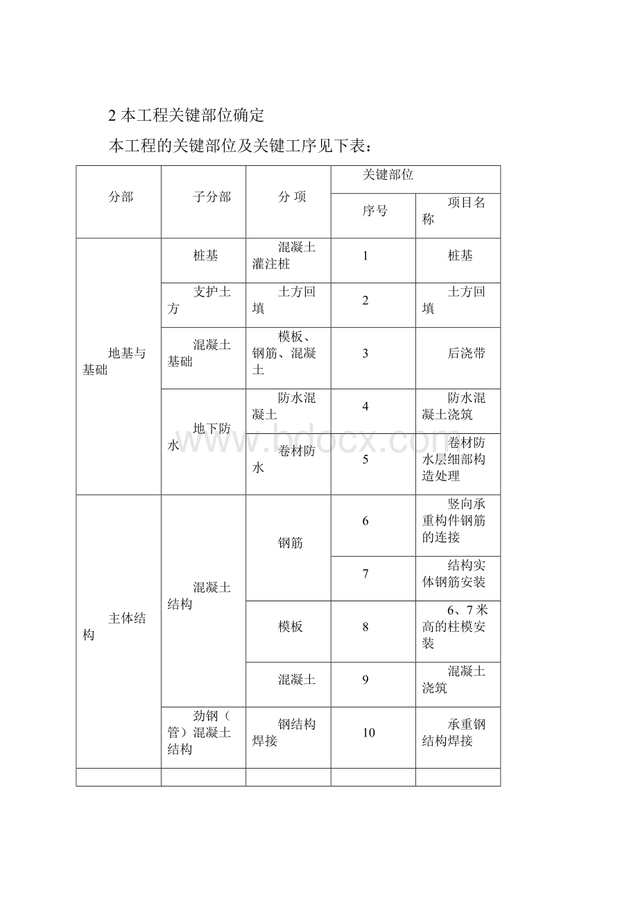 关键部位质量控制及监测计划最终版.docx_第2页