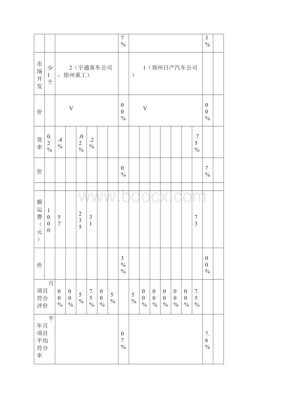 销售部门各项指标完成情况统计表.docx_第3页