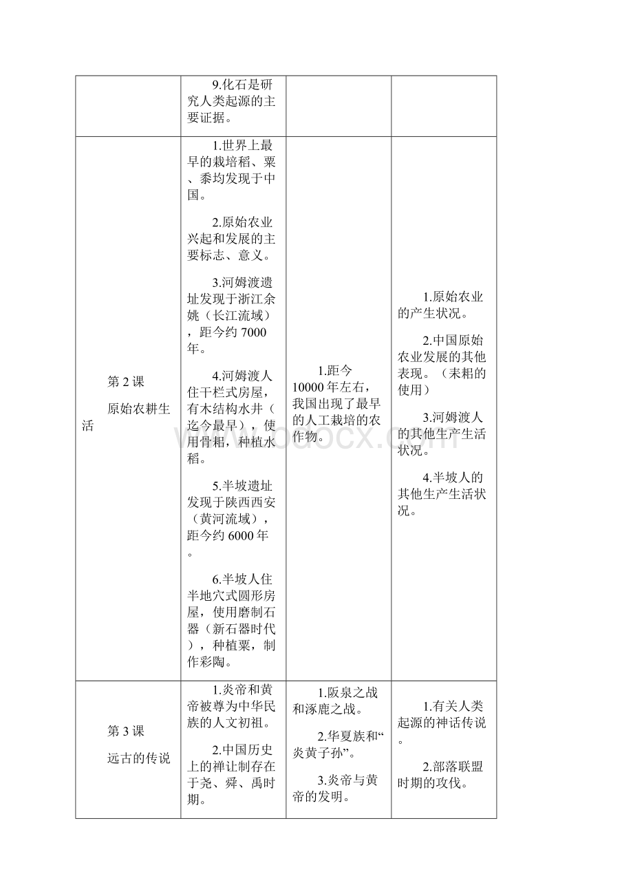 教育资料人教部编版历史七年级上册全册120课教材知识点三级分类学习专用.docx_第2页