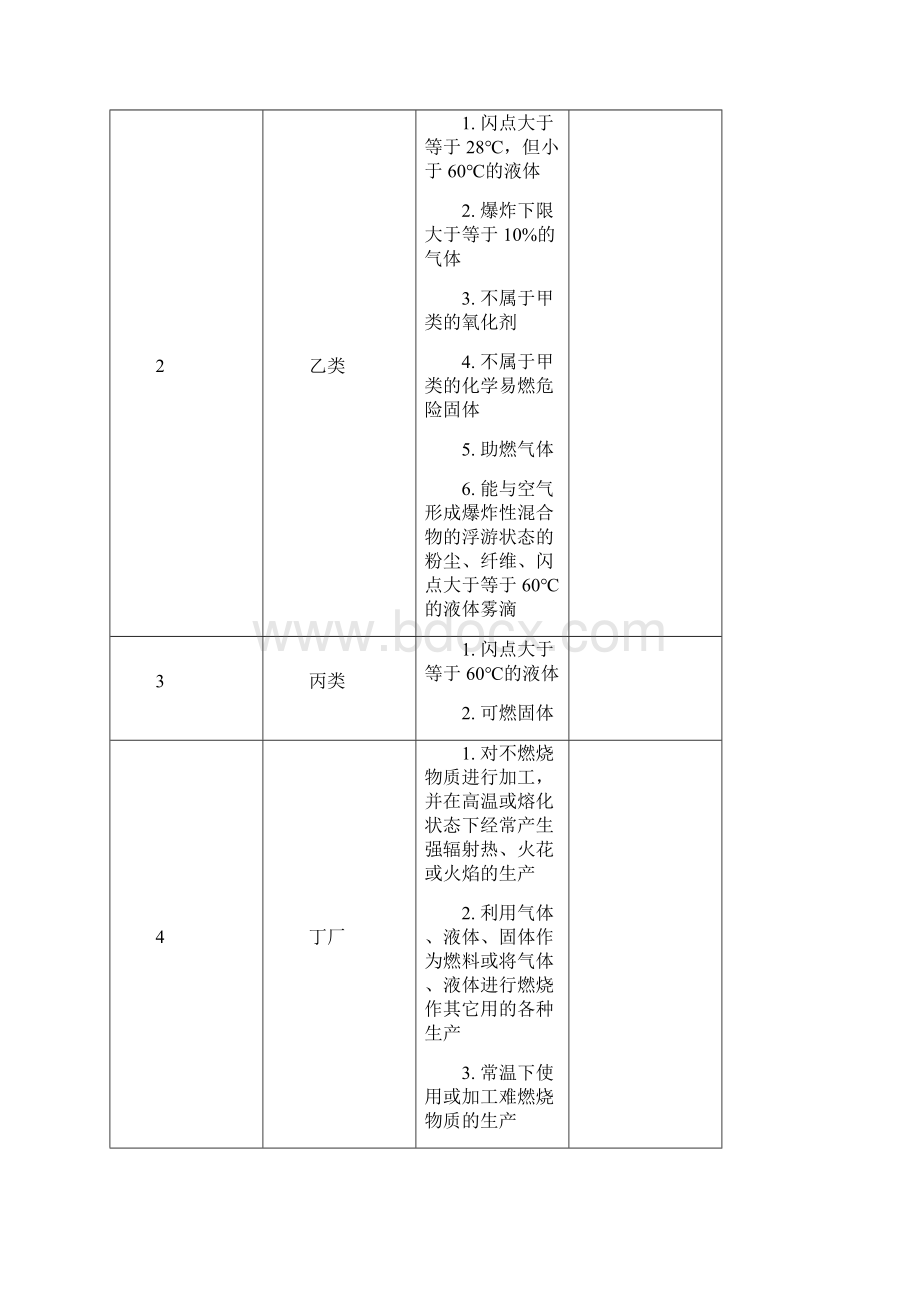 火灾危险性分类及举例.docx_第2页