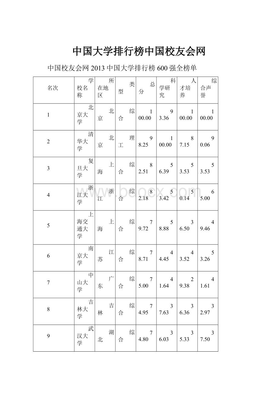 中国大学排行榜中国校友会网.docx_第1页