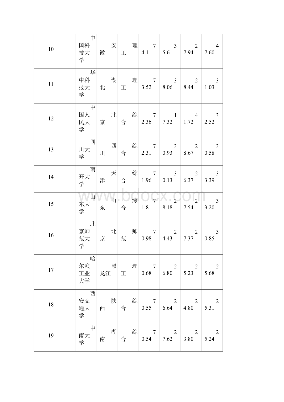 中国大学排行榜中国校友会网.docx_第2页