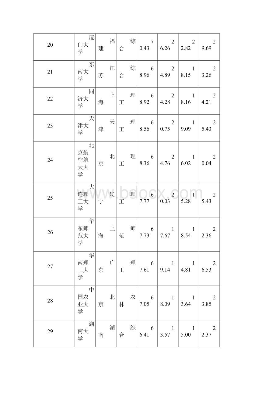 中国大学排行榜中国校友会网.docx_第3页