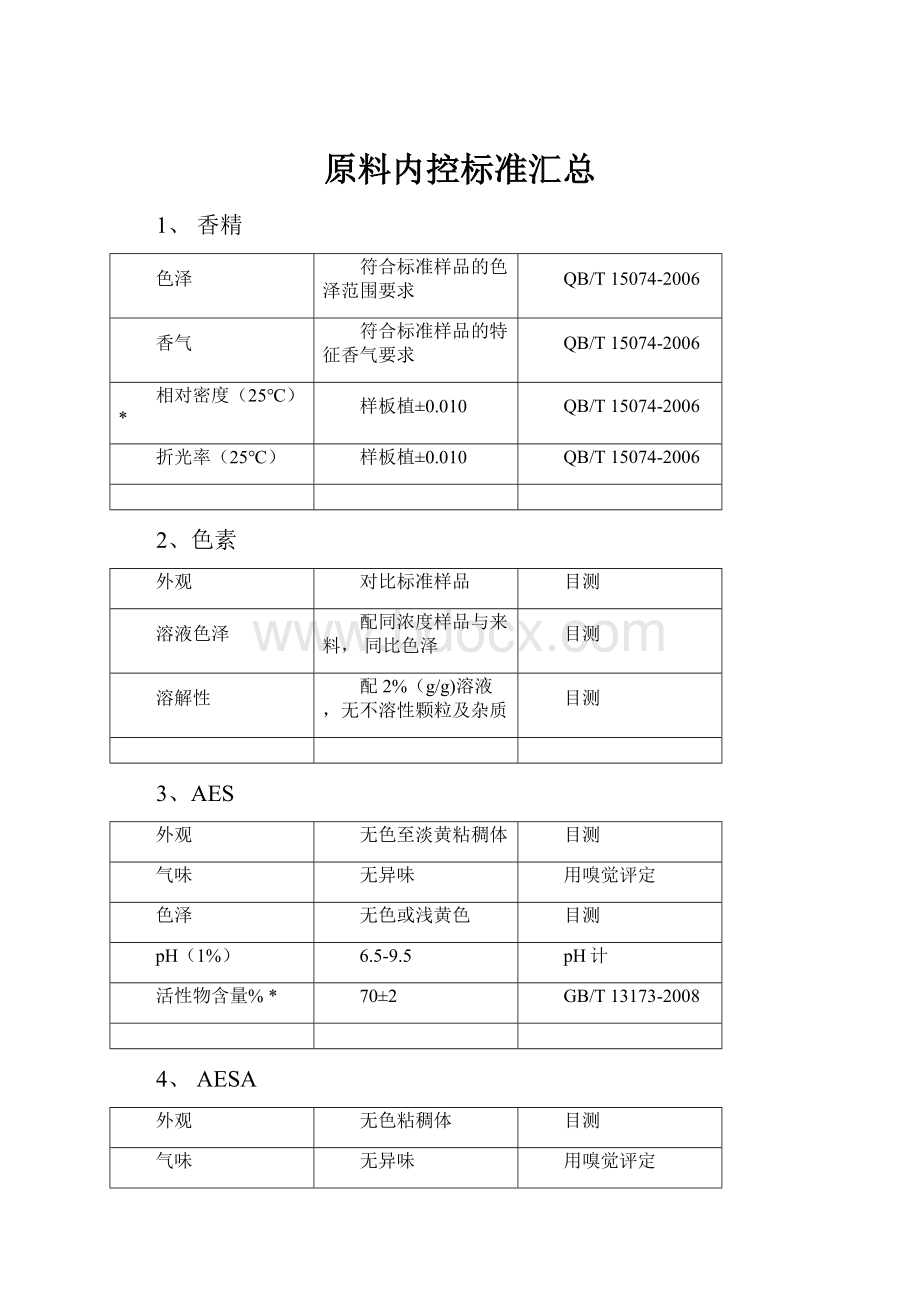 原料内控标准汇总.docx_第1页