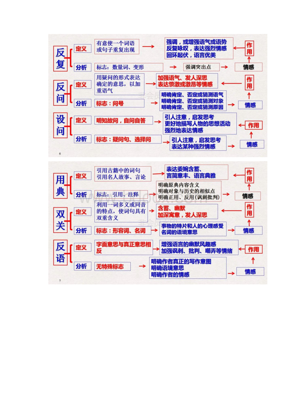 高考语文诗歌鉴赏表达技巧思维导图.docx_第3页