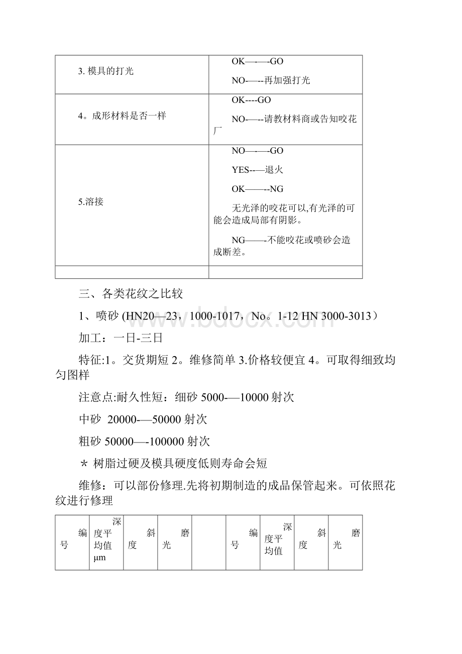 模具咬花工艺范本模板.docx_第2页