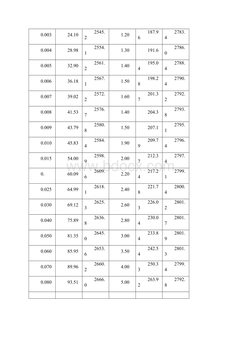 饱和蒸汽压力温度热焓对照表完整.docx_第2页