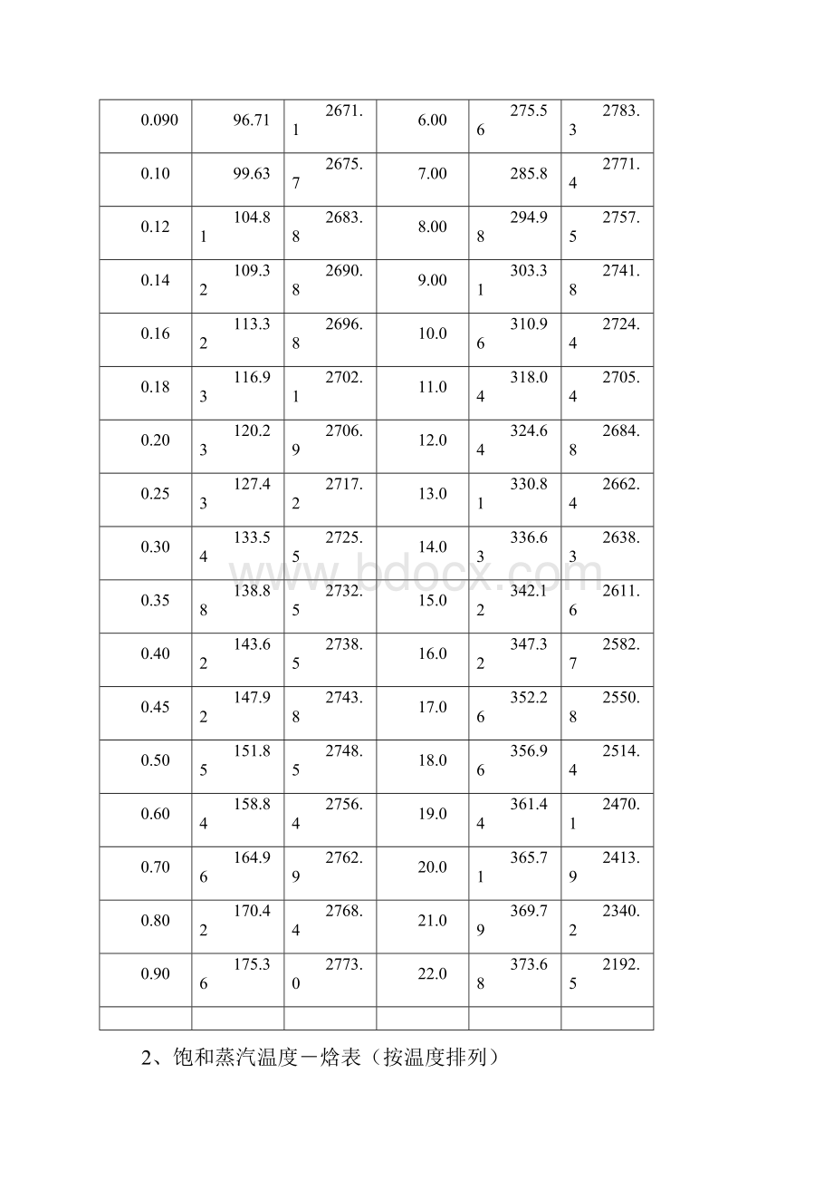 饱和蒸汽压力温度热焓对照表完整.docx_第3页