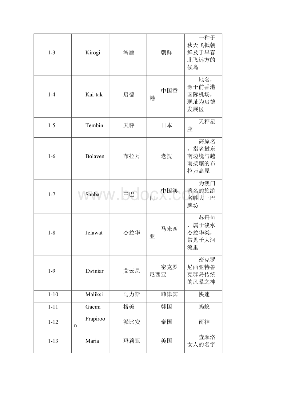 气象局业务员每日工作流程.docx_第3页