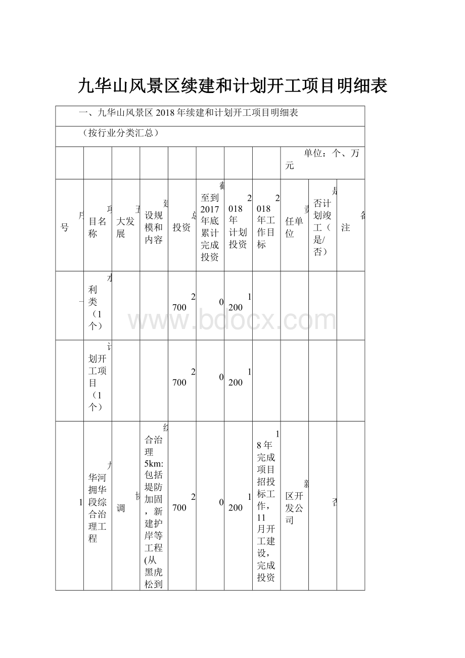 九华山风景区续建和计划开工项目明细表.docx