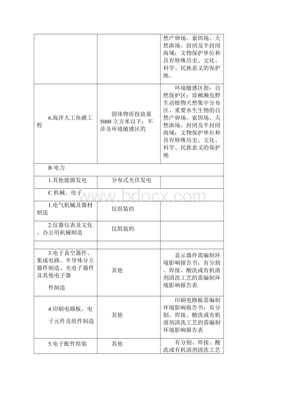 精选山东省环境影响登记表备案范围及条件说明.docx_第2页