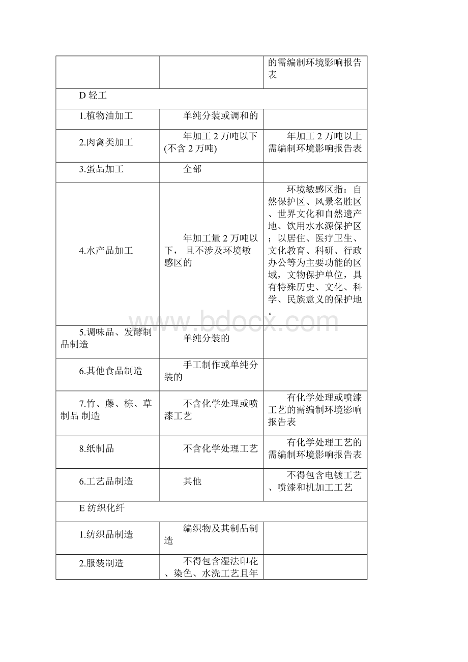 精选山东省环境影响登记表备案范围及条件说明.docx_第3页