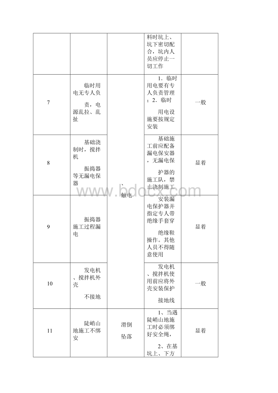 电力现场施工危险点分析与预控措施.docx_第3页