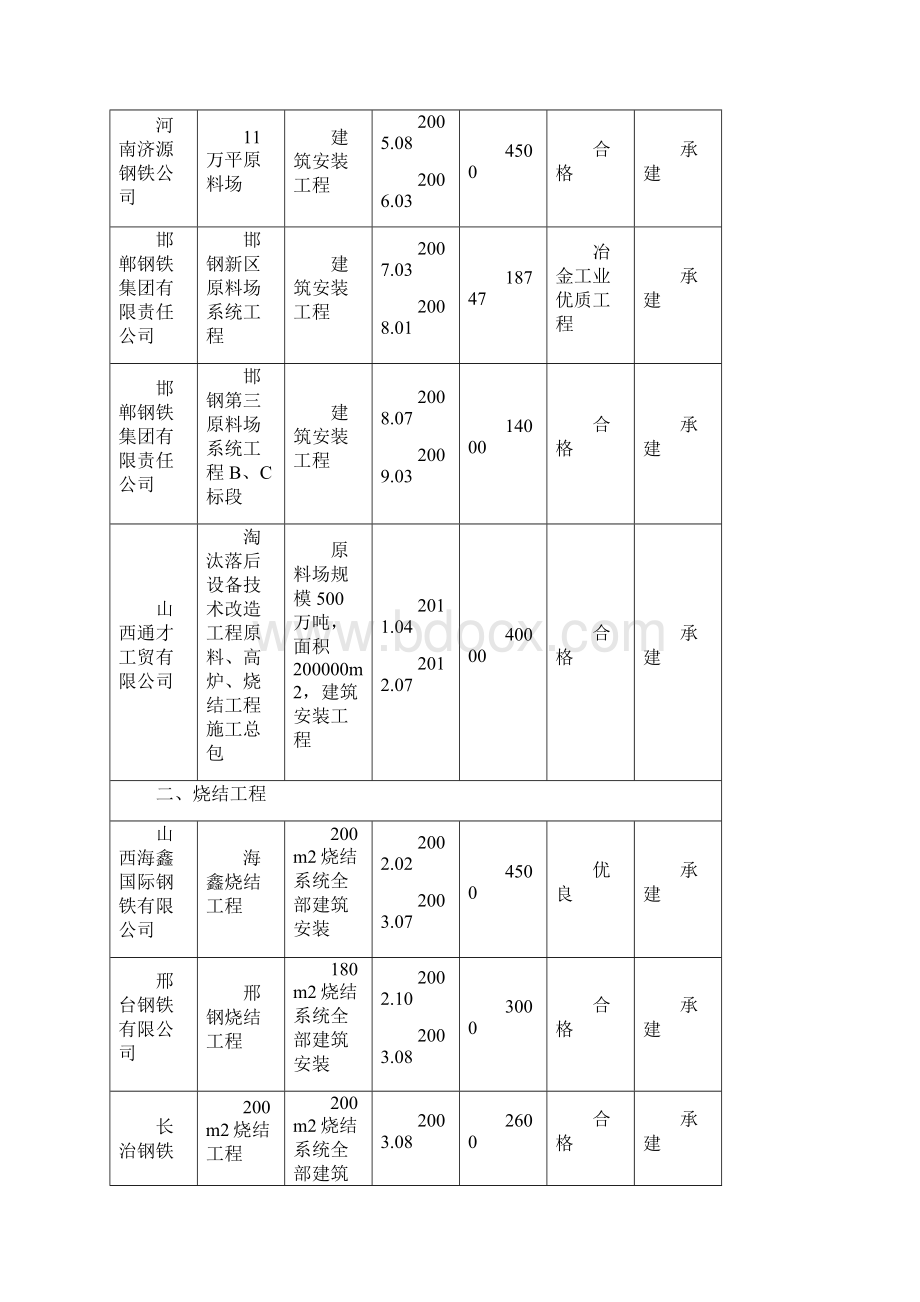 中国华冶承建冶金行业代表性工程业绩表5之欧阳计创编.docx_第2页