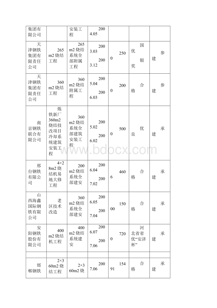 中国华冶承建冶金行业代表性工程业绩表5之欧阳计创编.docx_第3页