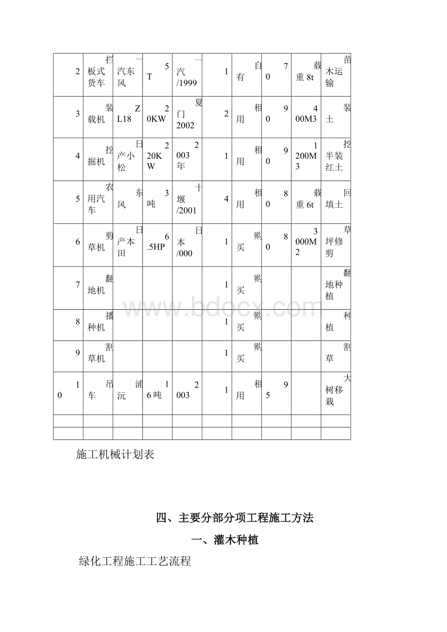 厂区绿化施工方案.docx_第3页