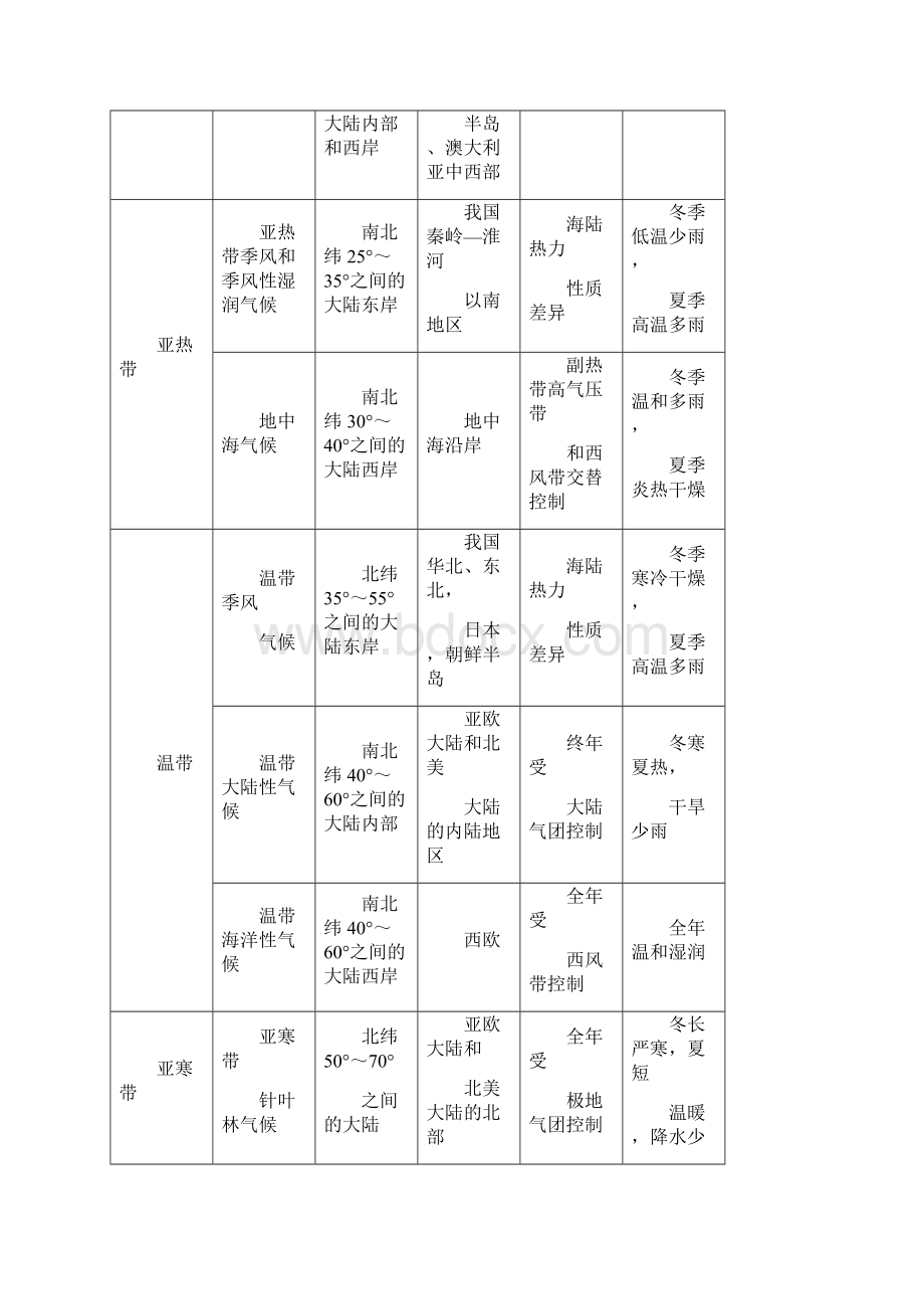 考点14世界上的主要气候类型.docx_第2页