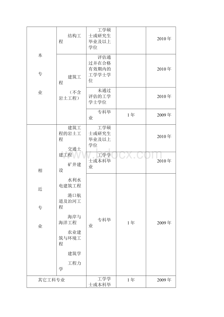 注册师报名条件.docx_第3页