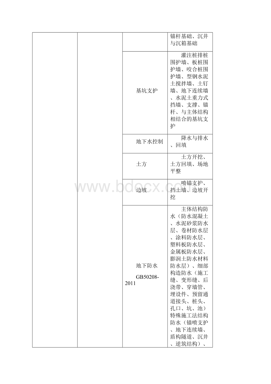 建筑工程的分部工程分项工程划分gb50300未加细化版.docx_第2页