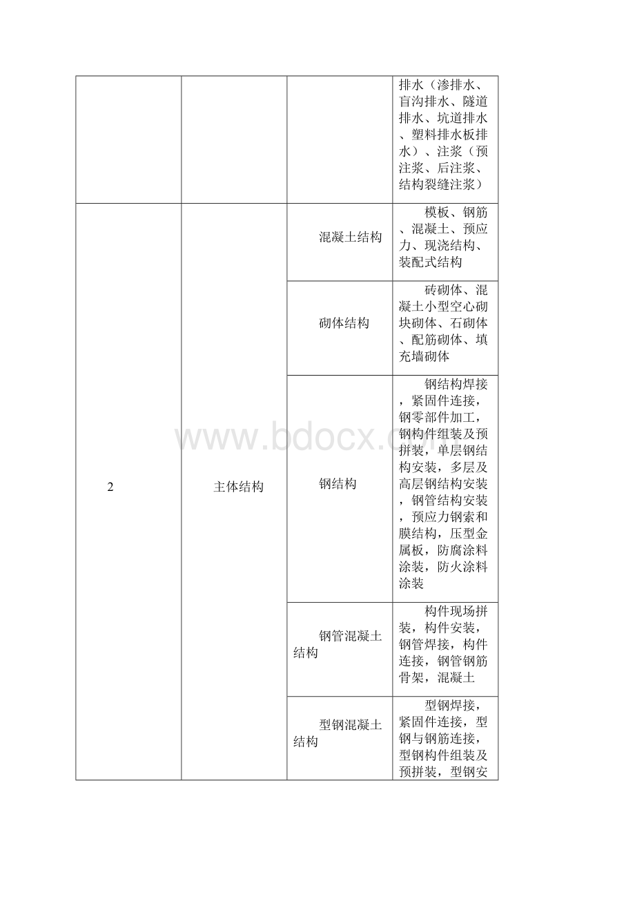 建筑工程的分部工程分项工程划分gb50300未加细化版.docx_第3页