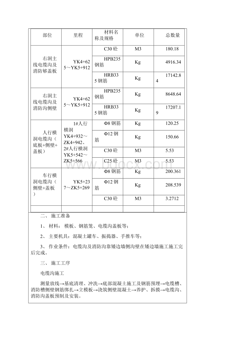 电缆沟消防沟施工技术交底.docx_第2页