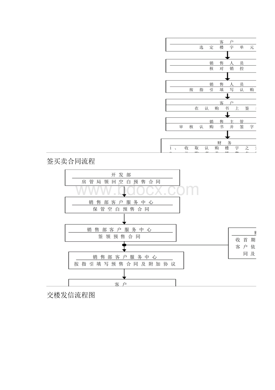 房地产售楼销售业务流程图讲解学习.docx_第2页