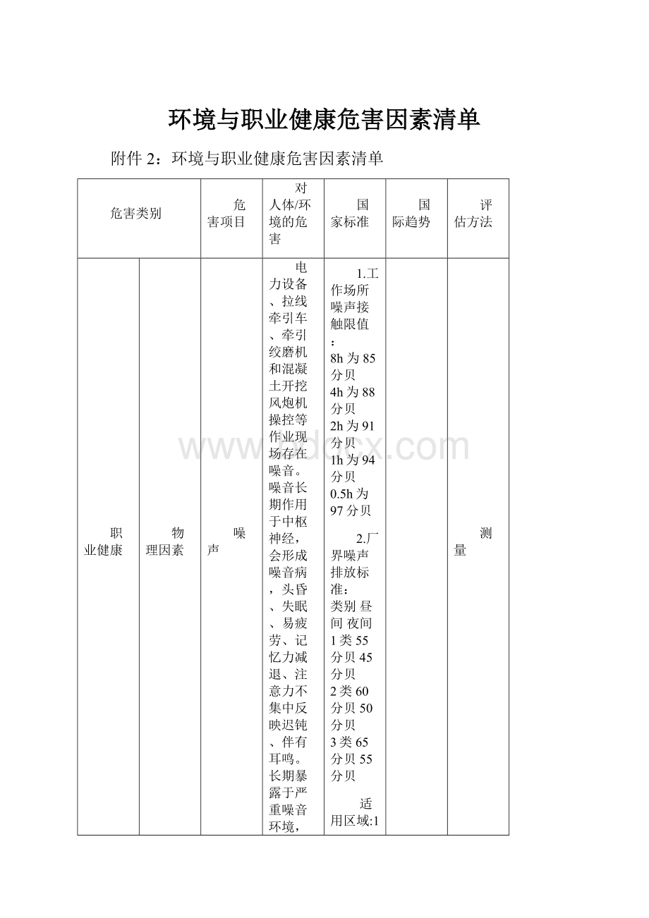 环境与职业健康危害因素清单.docx