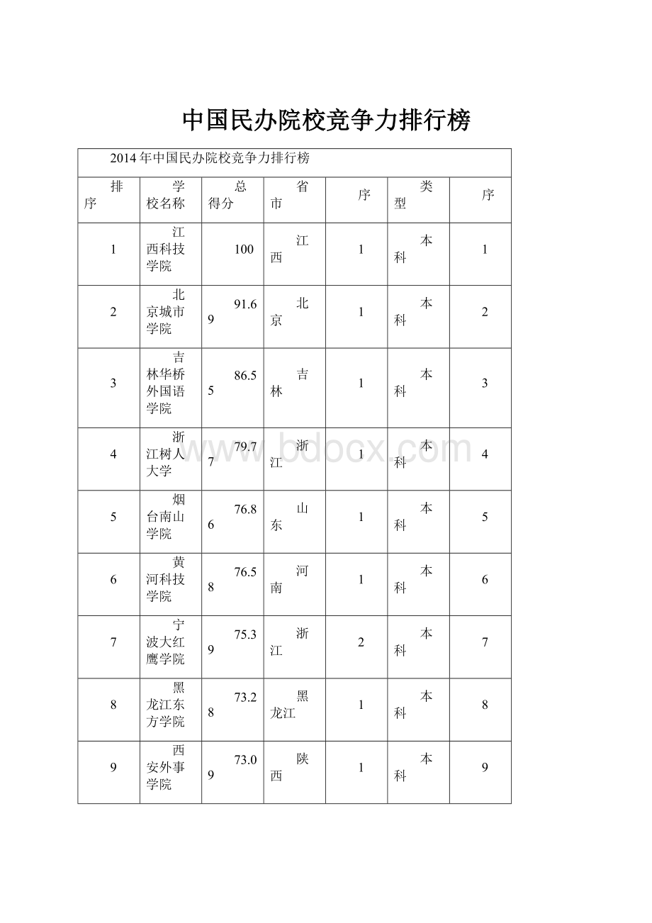 中国民办院校竞争力排行榜.docx_第1页