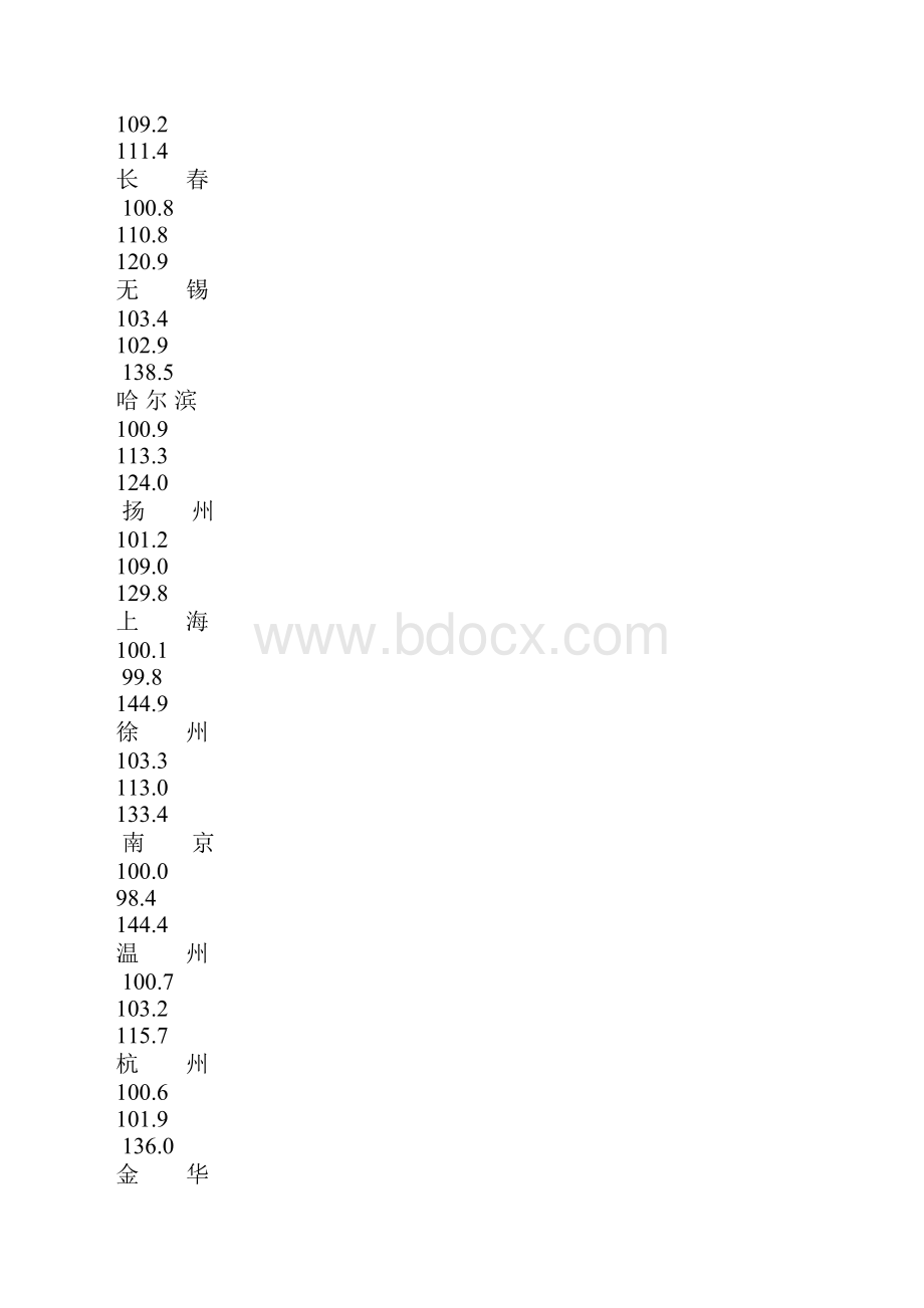 份70个大中城市商品住宅销售价格变动情况.docx_第3页