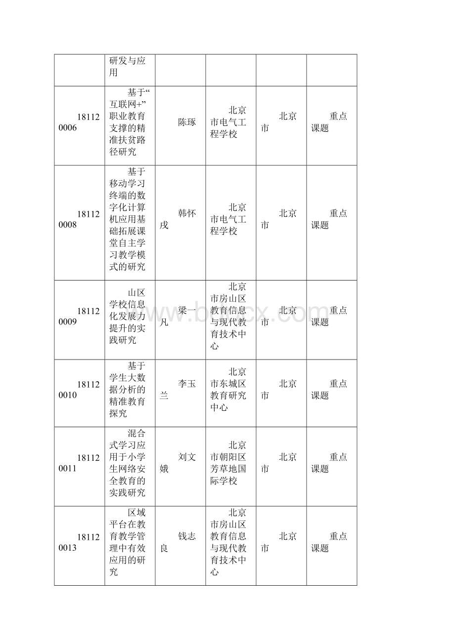 中央电化教育馆教育信息技术研究度立项课题清单.docx_第2页