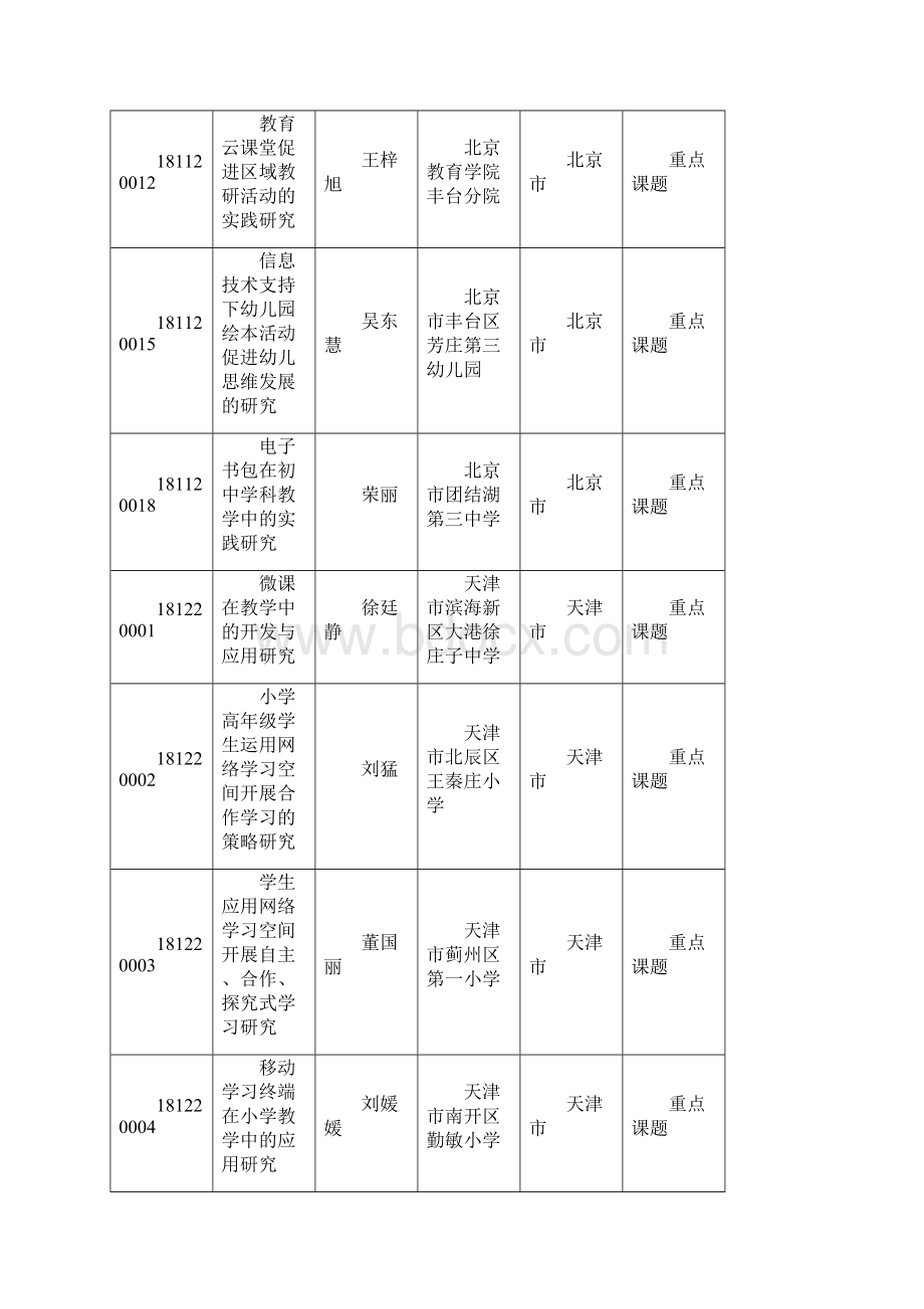 中央电化教育馆教育信息技术研究度立项课题清单.docx_第3页