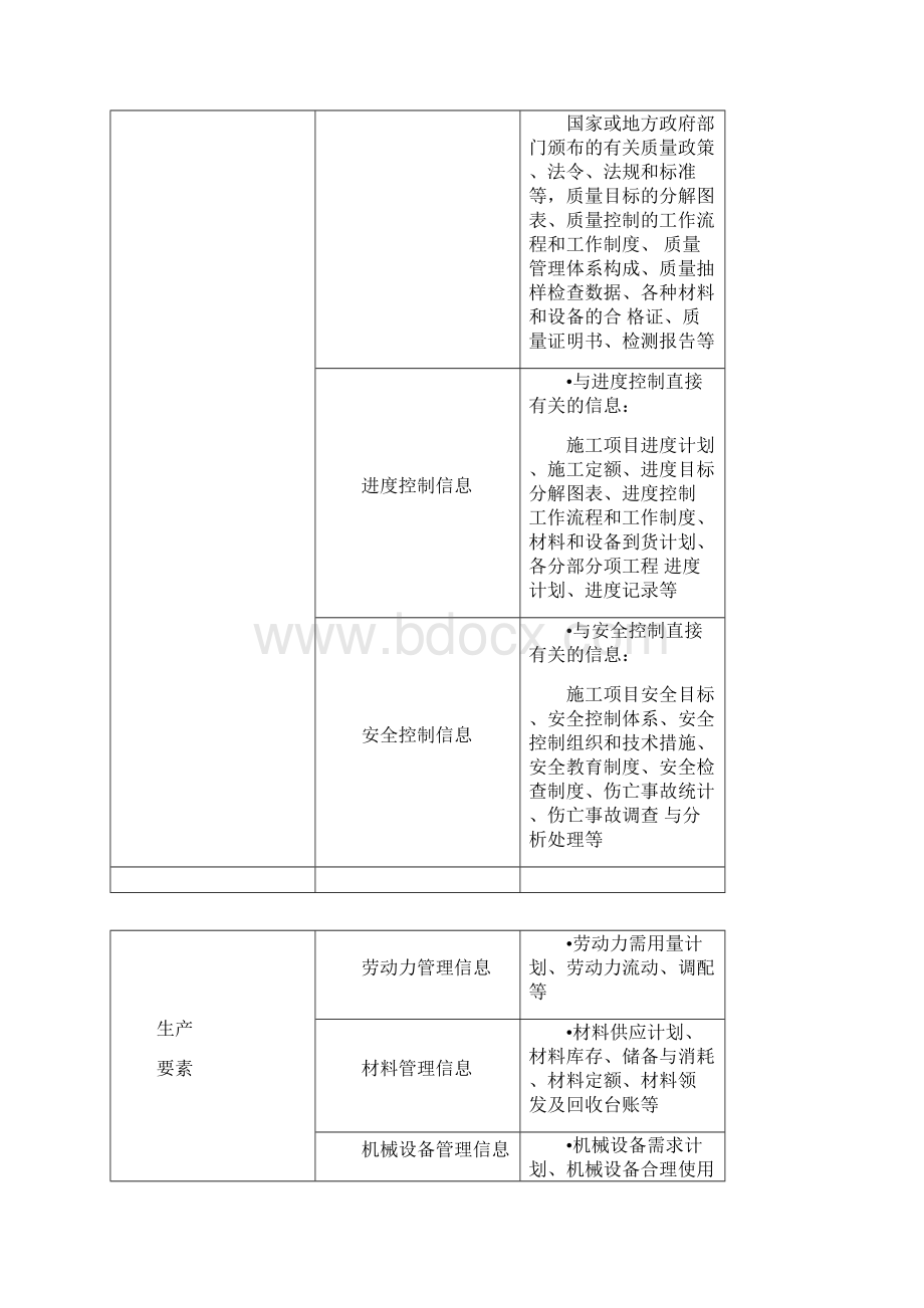 施工项目信息管理.docx_第2页