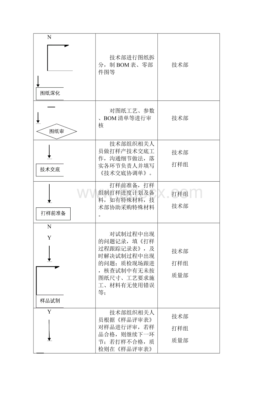 产品打样流程.docx_第3页